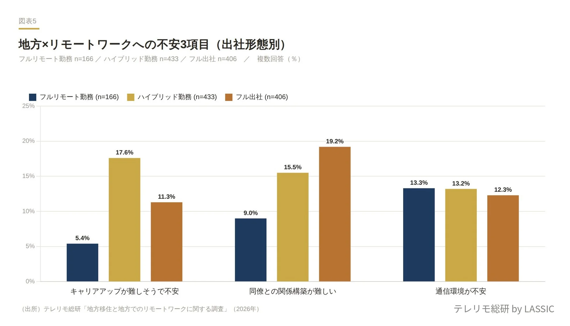 「地方×リモートワーク」への不安3項目（出社形態別）