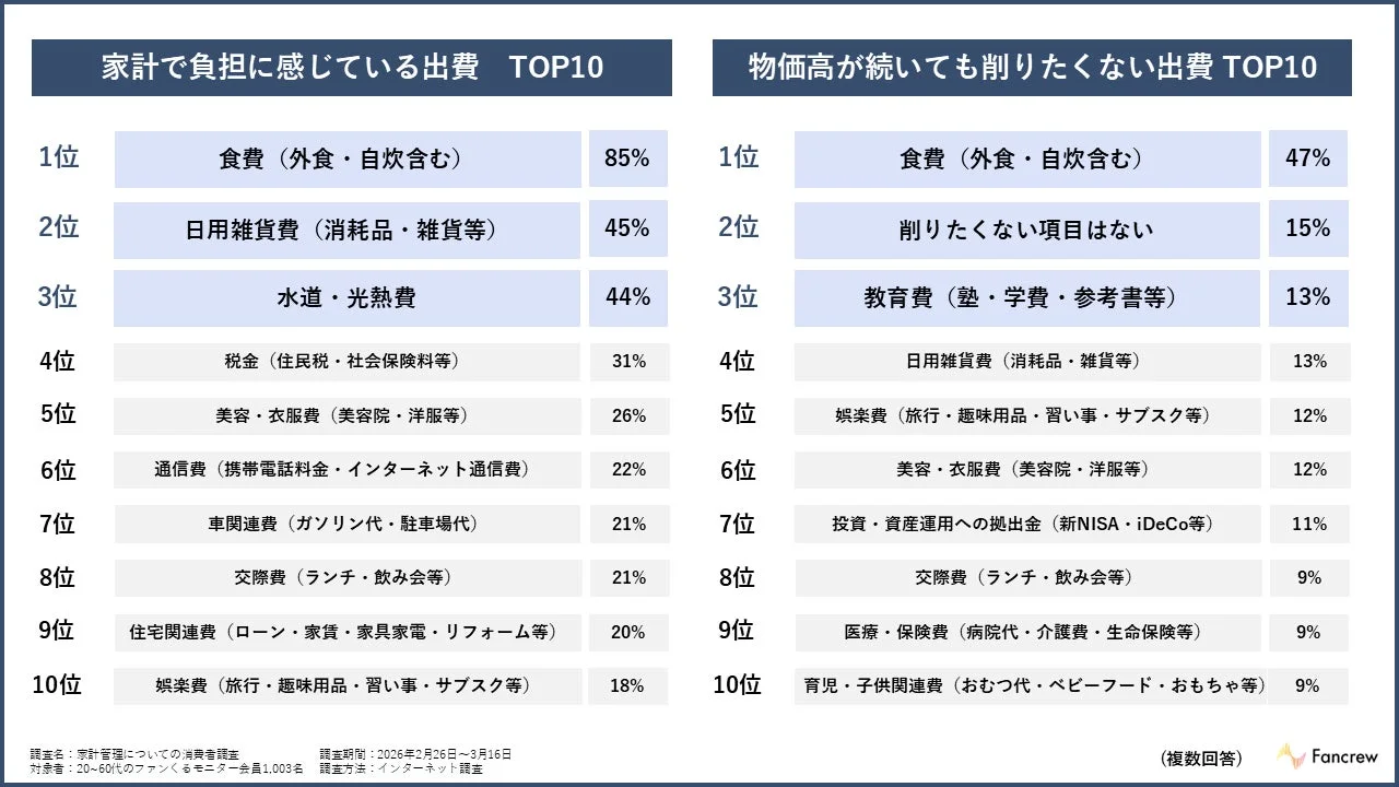 家計で負担に感じている出費と削りたくない出費