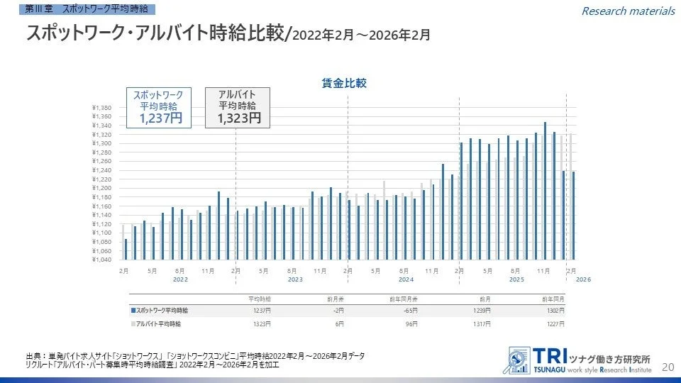 スポットワーク・アルバイト時給比較
