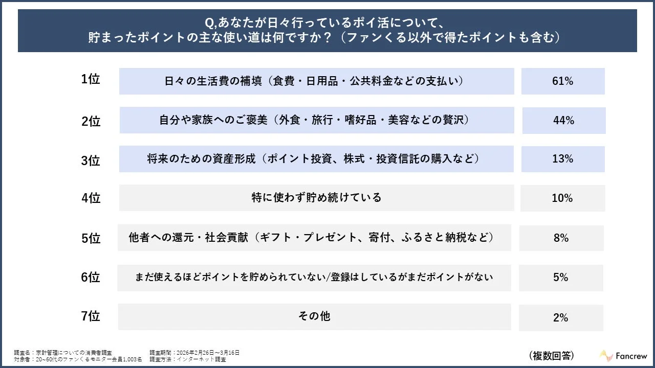 ポイ活で貯まったポイントの主な使い道