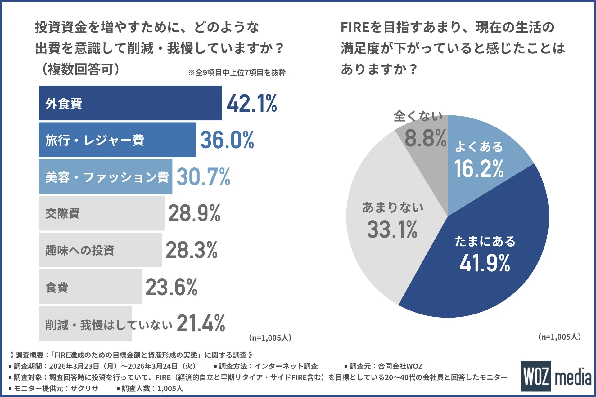 投資資金捻出のための削減出費と生活満足度の変化