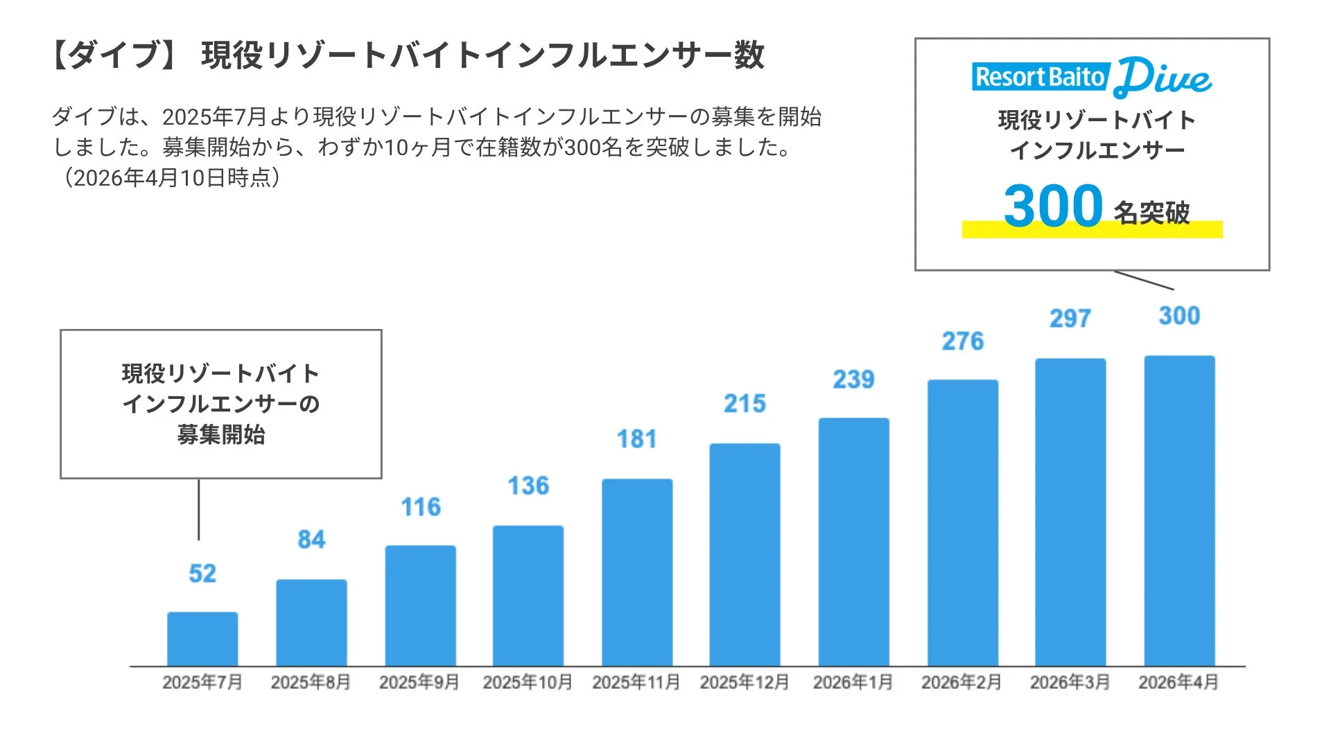 ダイブが運営する「現役リゾートバイトインフルエンサー」のメンバー数の推移を示すグラフ
