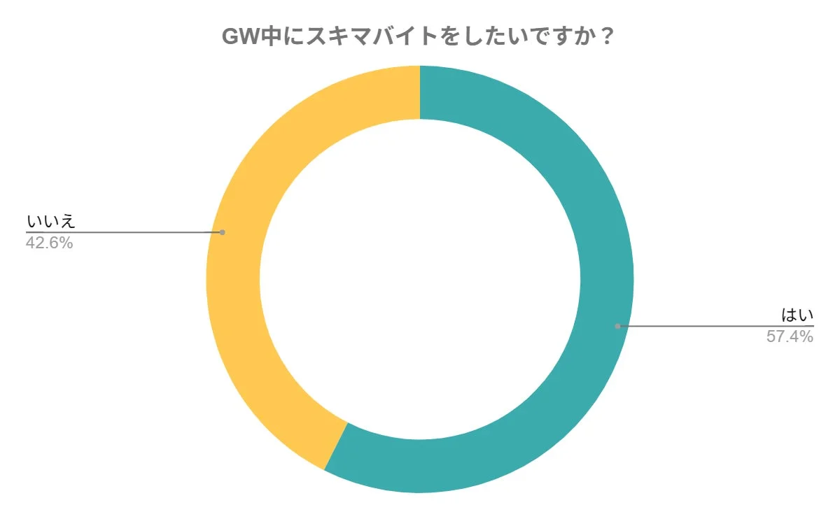 GW中にスキマバイトをしたいですか？ はい 57.4%