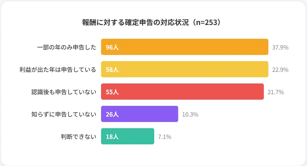報酬に対する確定申告の対応状況