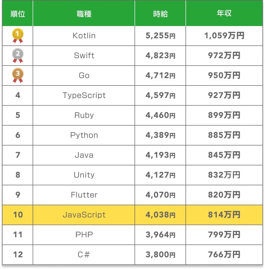 プログラミング言語の職種別時給と年収のランキング表