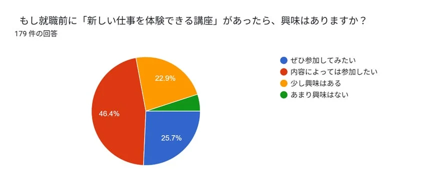 新しい仕事体験講座への興味に関するアンケート結果