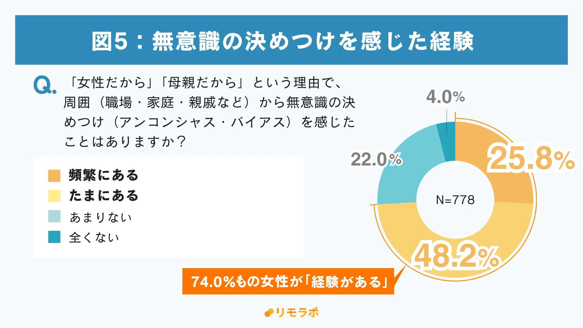 図5:無意識の決めつけを感じた経験