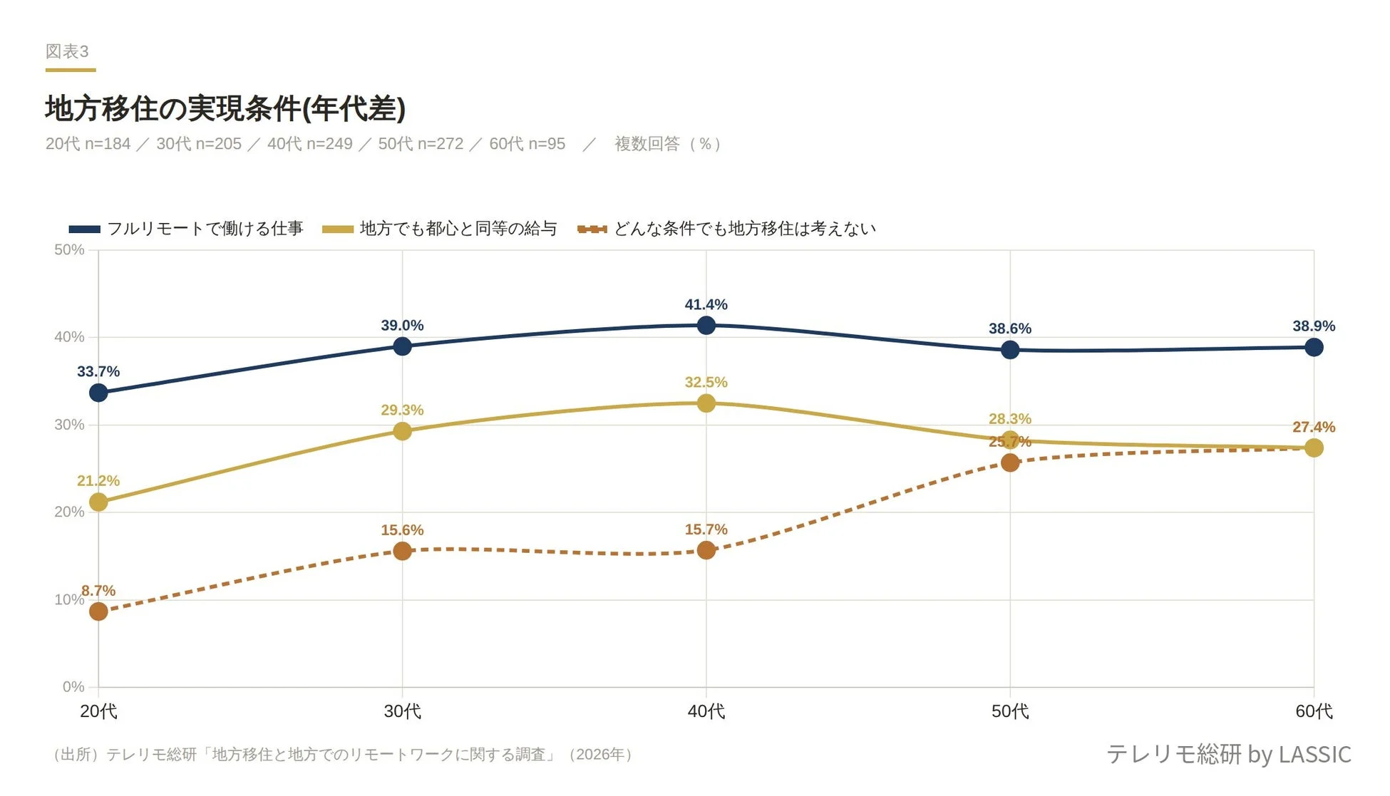 地方移住の実現条件 (年代差)
