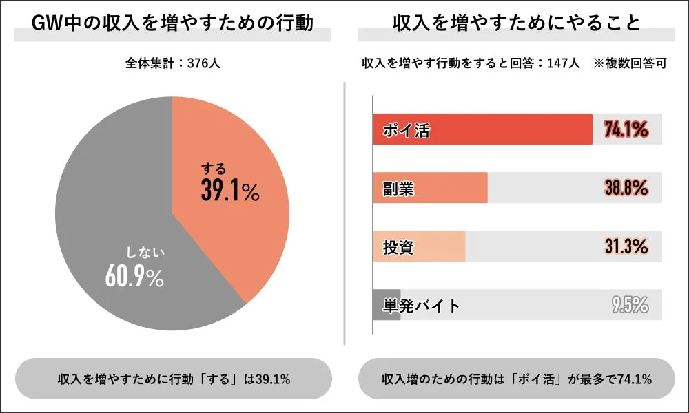 GW中の収入を増やすための行動