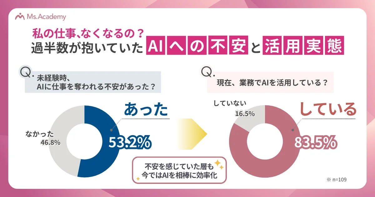 AIへの不安と活用実態