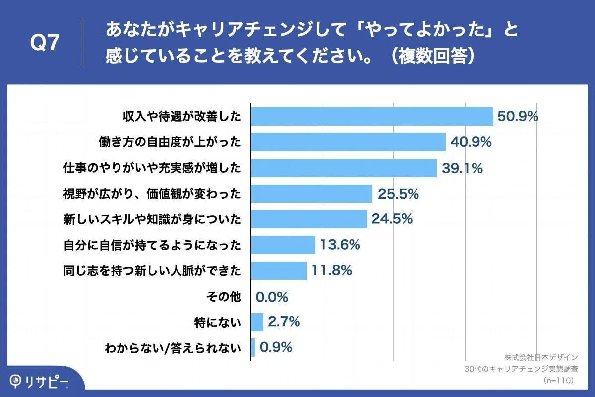 キャリアチェンジして「やってよかった」と感じたこと