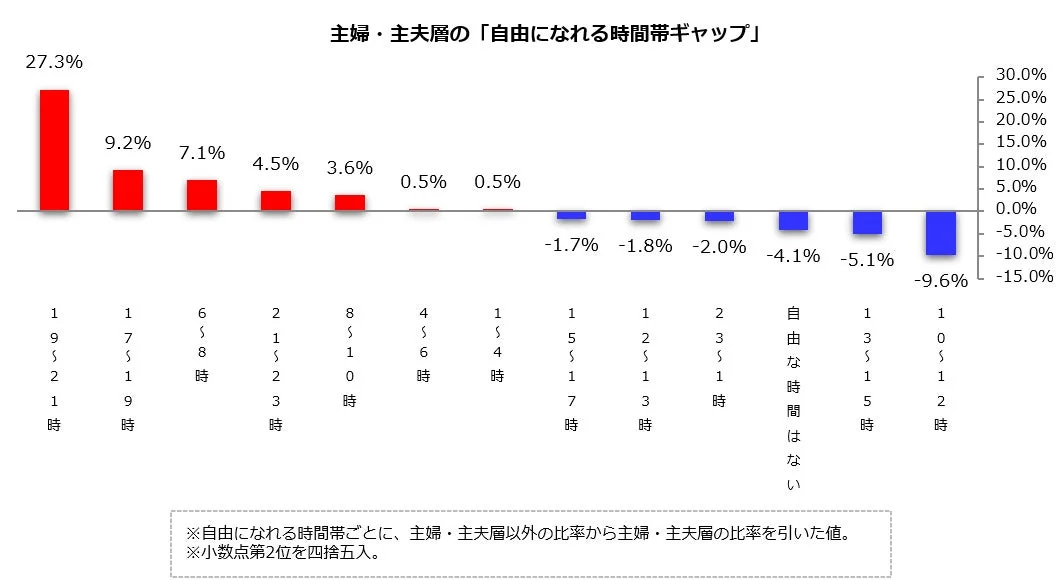 主婦・主夫層の「自由になれる時間帯ギャップ」