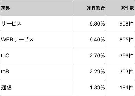 業界別の案件割合と案件数を示す表です。サービス、WEBサービス、toC、toB、通信の各業界におけるデータが記載されており、サービス業界が最も高い割合と件数を示しています。