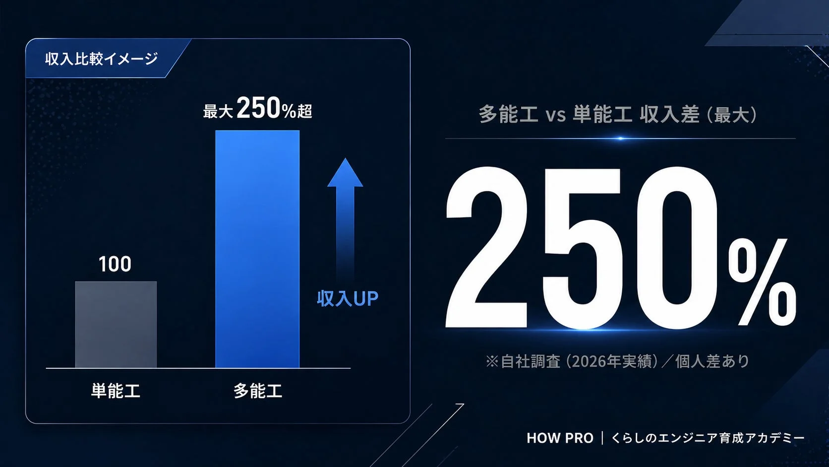 多能工と単能工の収入を比較したグラフ