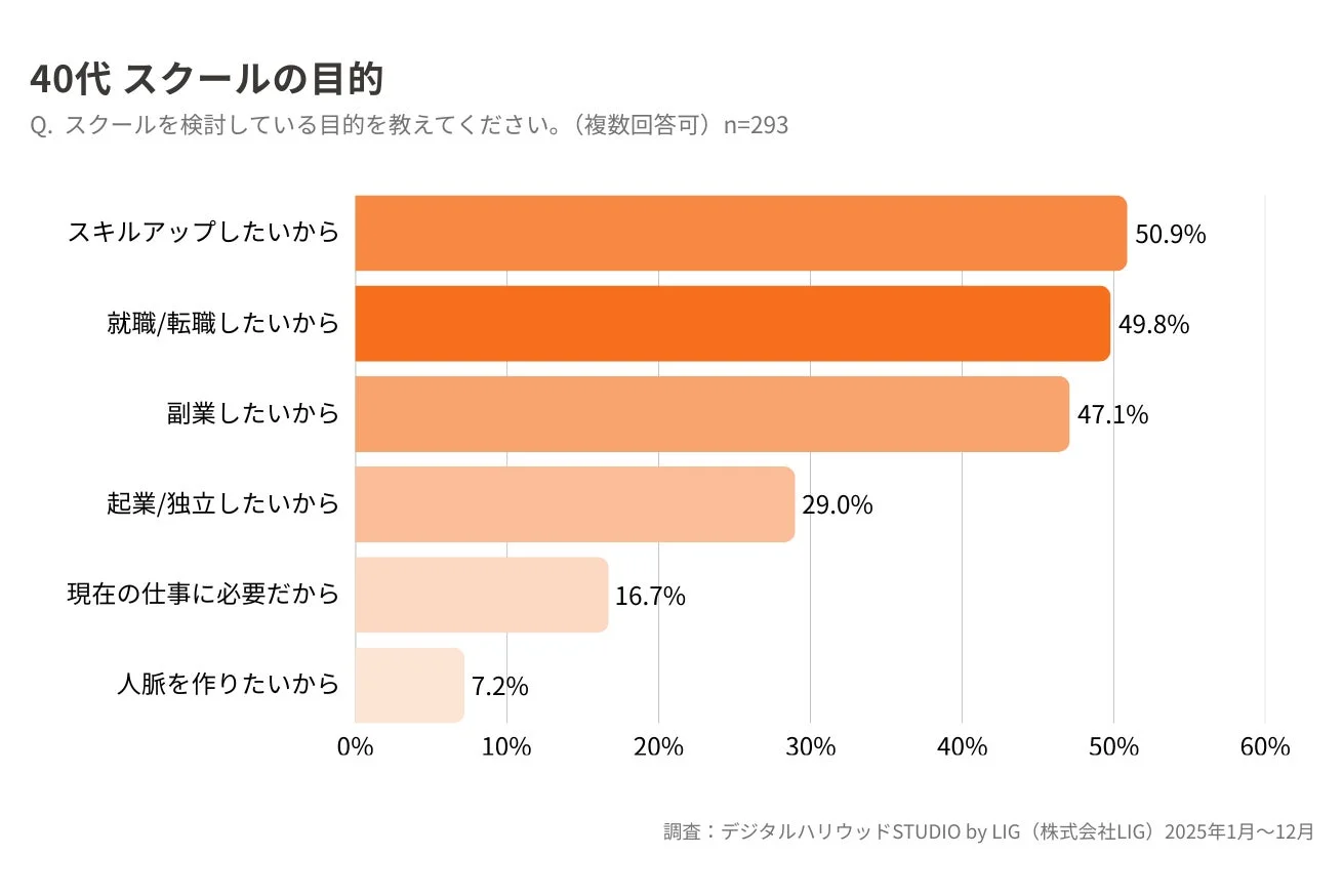 40代 スクール目的