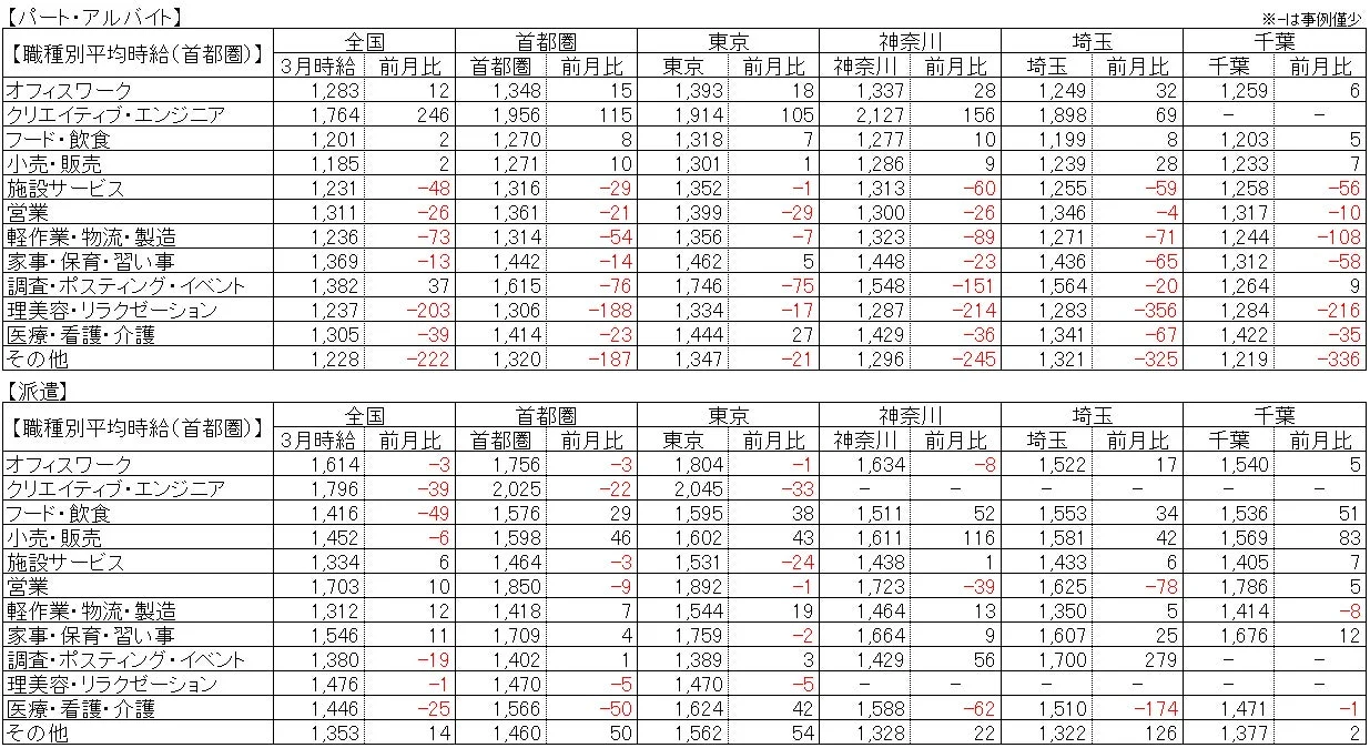 パート・アルバイト職種別平均時給