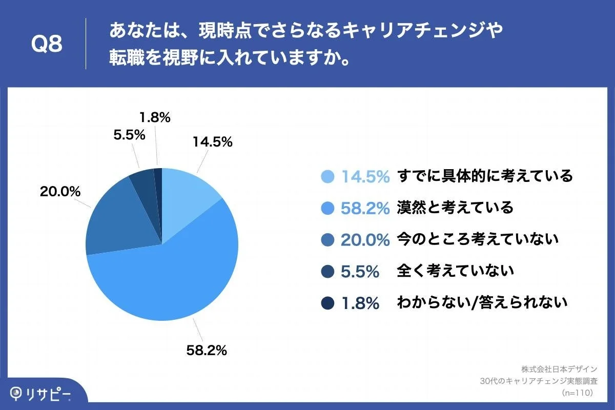 現時点でさらなるキャリアチェンジや転職を視野に入れているか