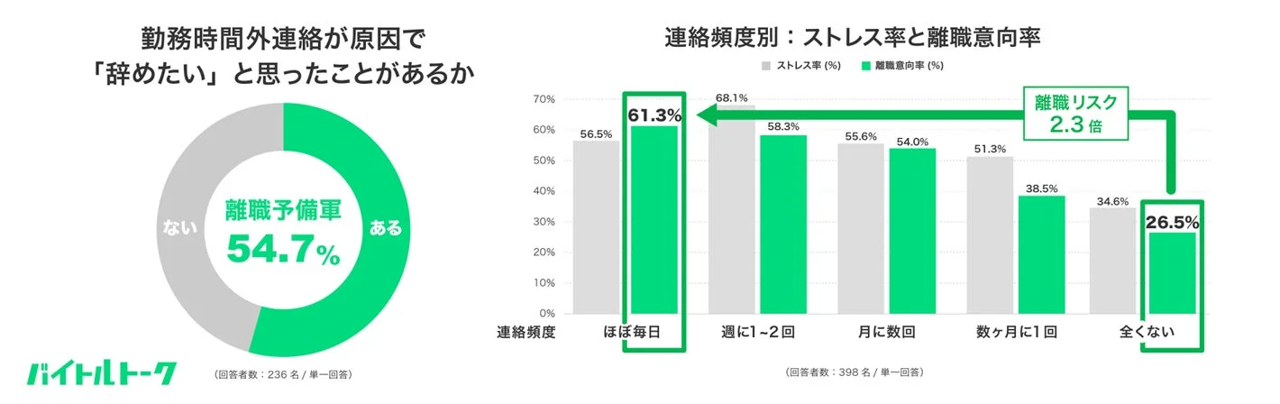 勤務時間外の連絡が原因で「辞めたい」と感じる人が54.7%いることを示す円グラフと、連絡頻度別のストレス率・離職意向率を示す棒グラフです。ほぼ毎日連絡がある人は離職意向率が61.3%と高く、全くない人に比べ離職リスクが2.3倍になることが分かります。