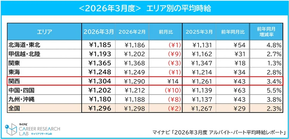 エリア別の平均時給