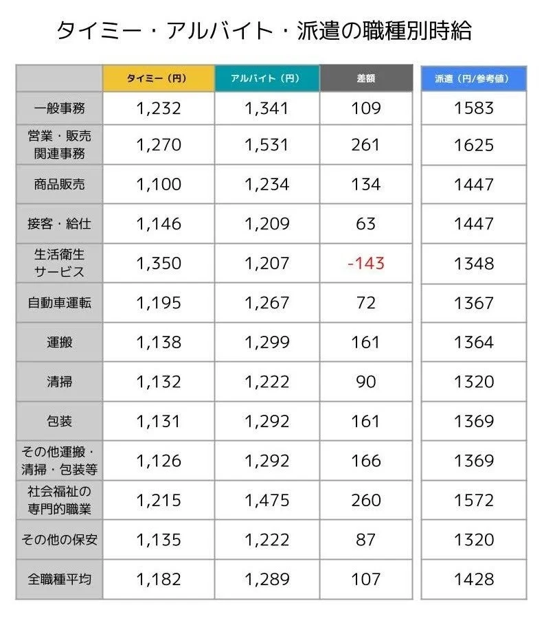 タイミー・アルバイト・派遣の職種別時給