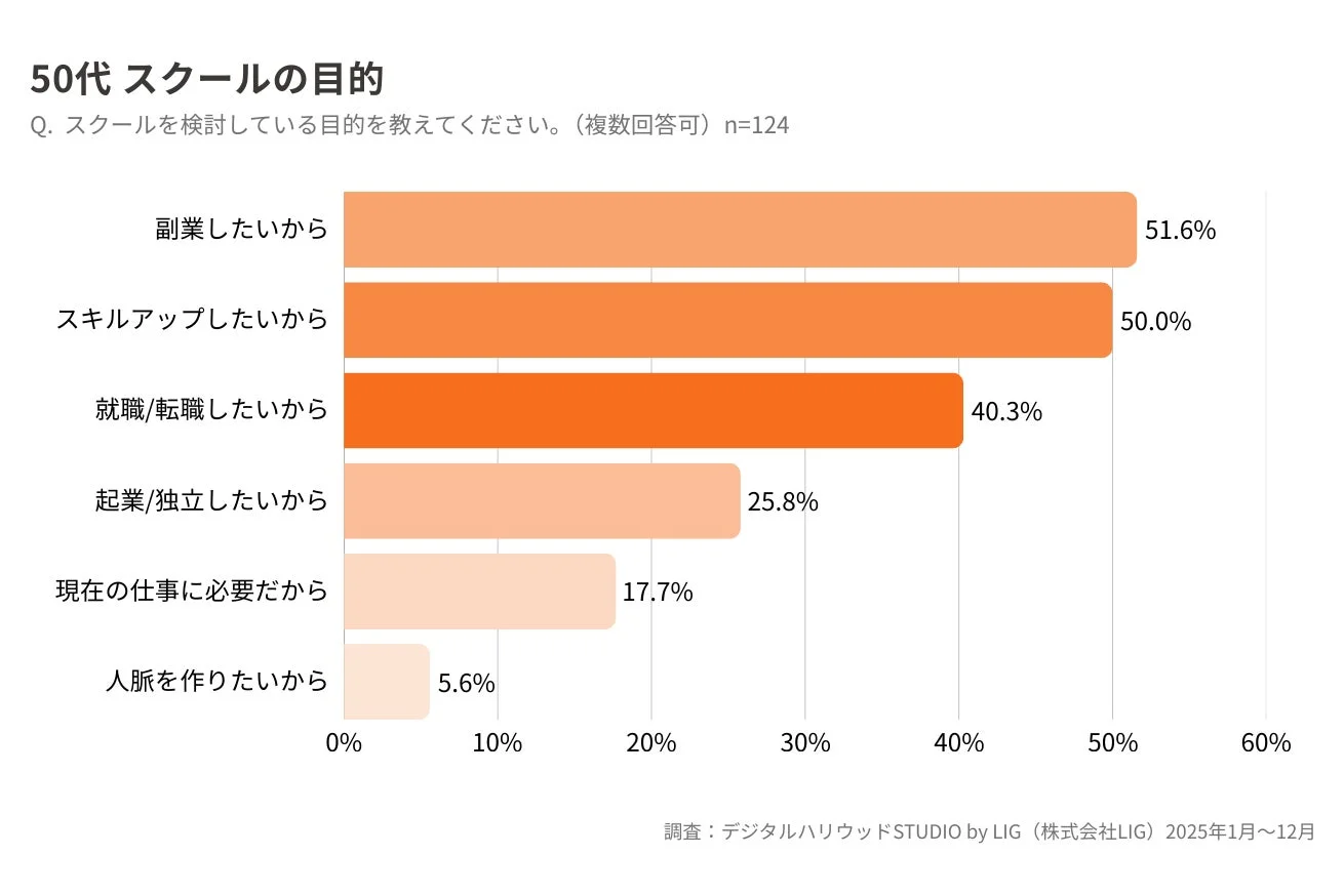 50代 スクール目的