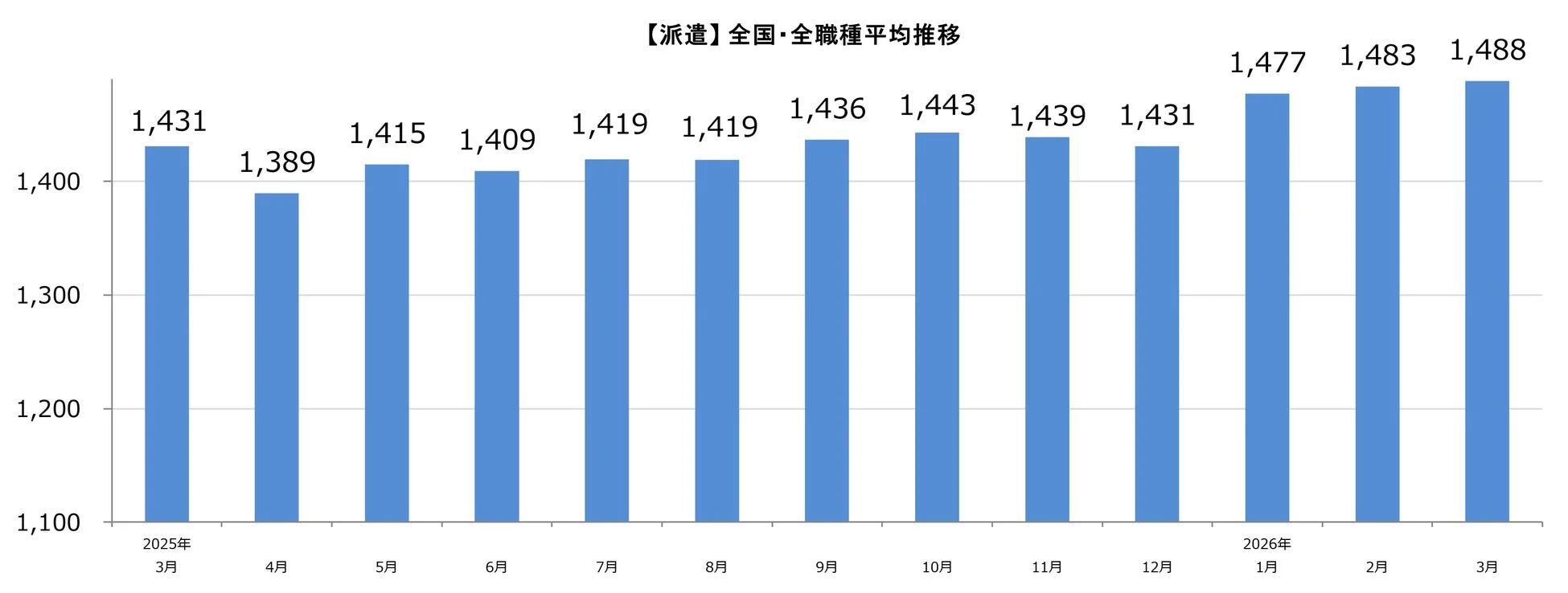 派遣全国・全職種平均推移
