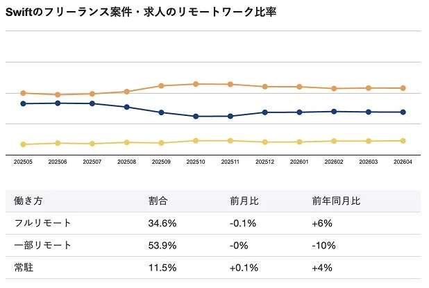 Swiftフリーランス案件のリモートワーク比率