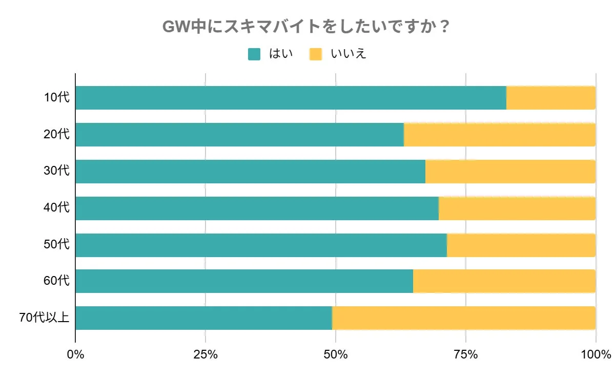 GW中にスキマバイトをしたいですか？ 年代別