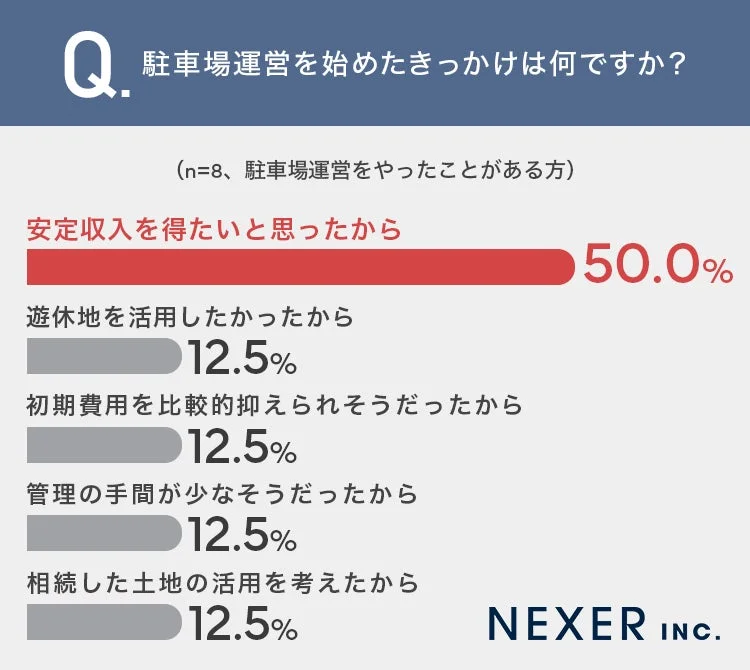 駐車場運営を始めたきっかけは何ですか？