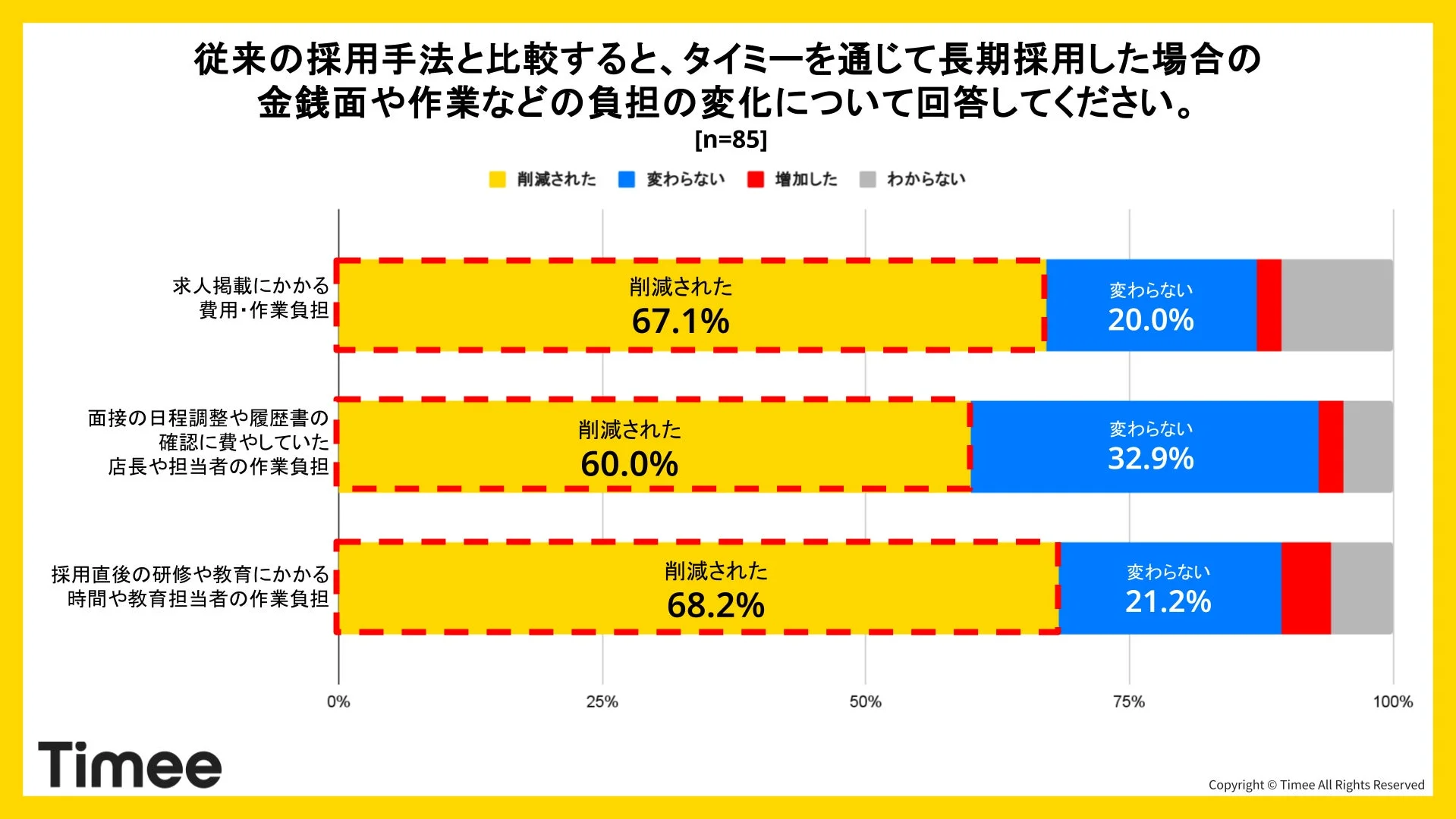 採用負担の変化