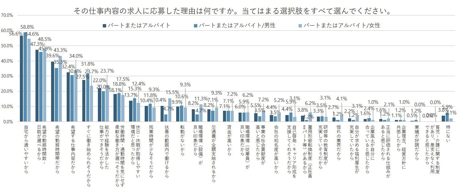求人に応募した理由（パート・アルバイト希望の場合）