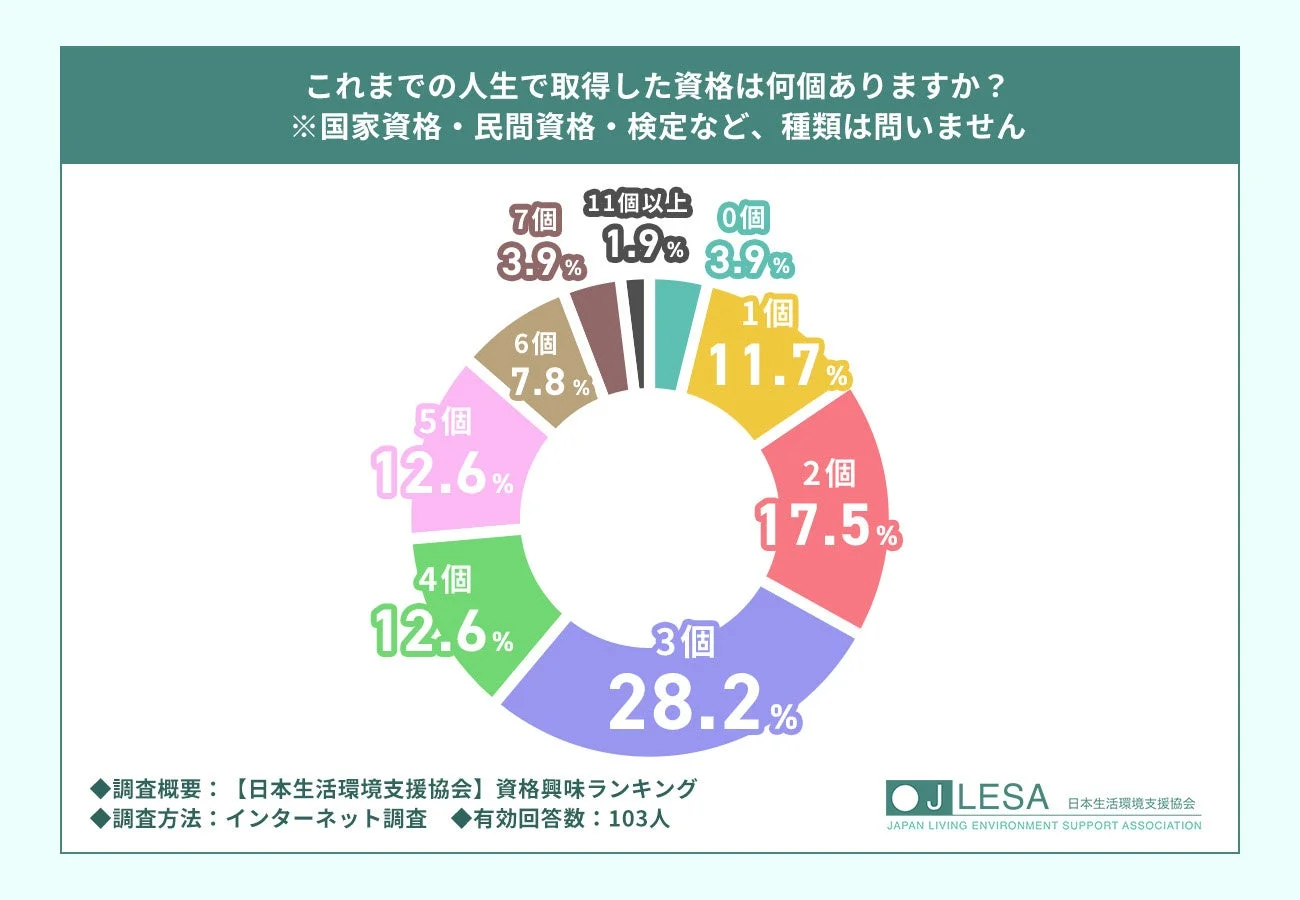 これまでの人生で取得した資格の数