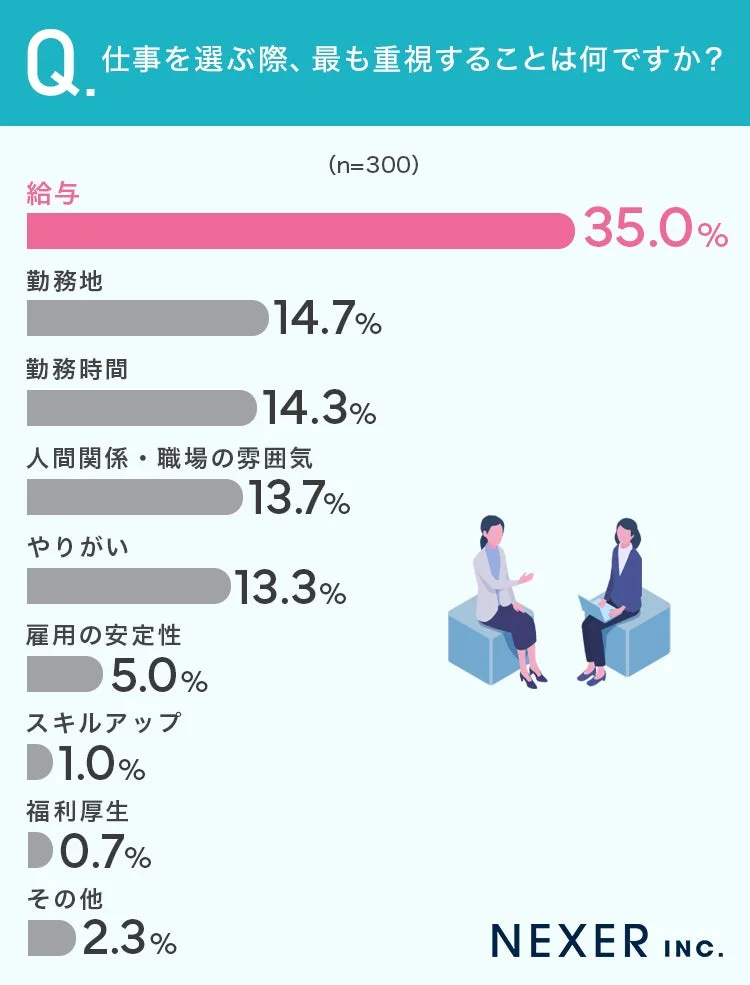 仕事を選ぶ際に最も重視する点を示す棒グラフ