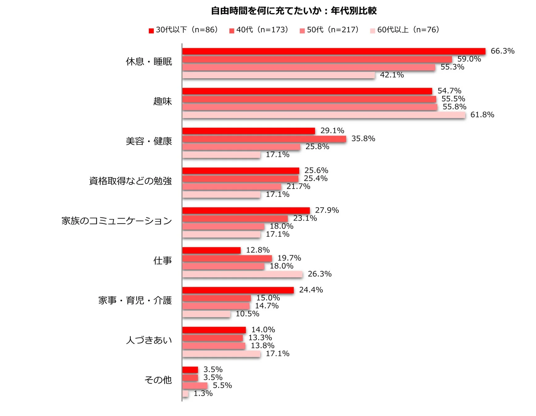 自由時間を何に充てたいか: 年代別比較