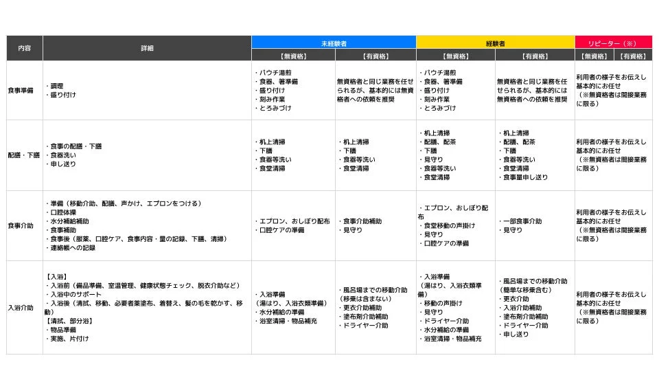 介護業務分類表