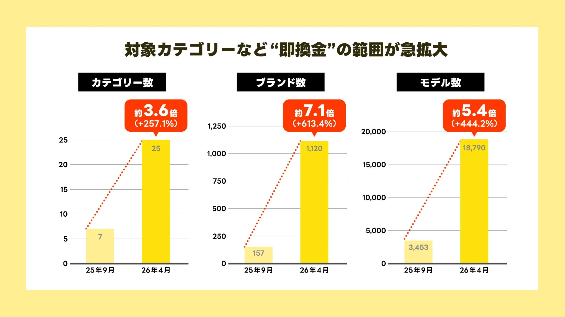 「即換金」サービスの対象範囲が急拡大していることを示すグラフ