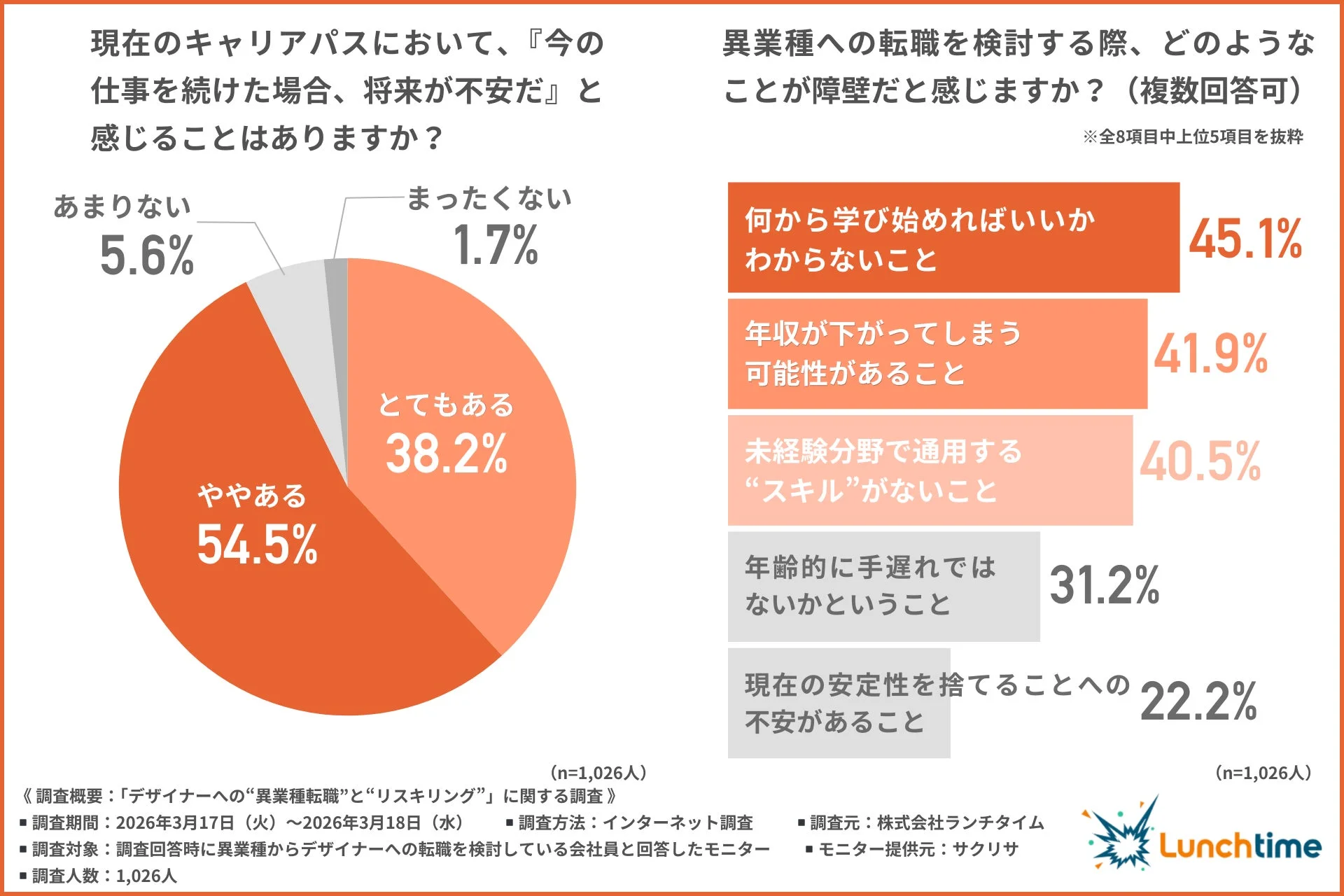 現在のキャリアパスへの不安と異業種転職時の障壁に関する調査結果