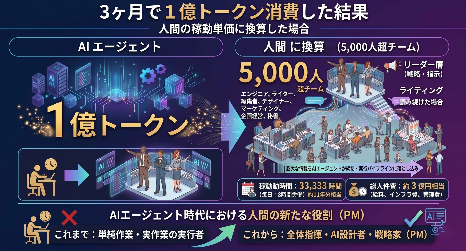 AIエージェントの処理能力を人間の労働力に換算したインフォグラフィック