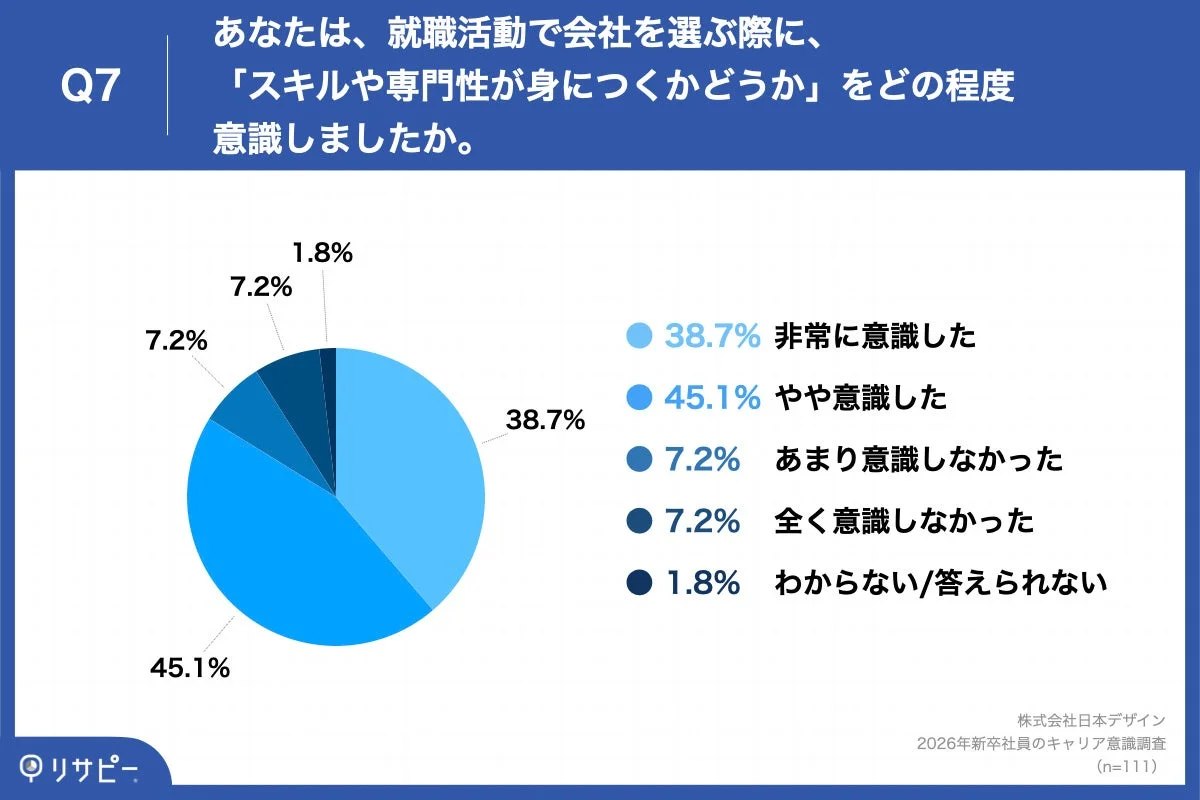 就職活動で会社を選ぶ際に、「スキルや専門性が身につくかどうか」をどの程度意識しましたか