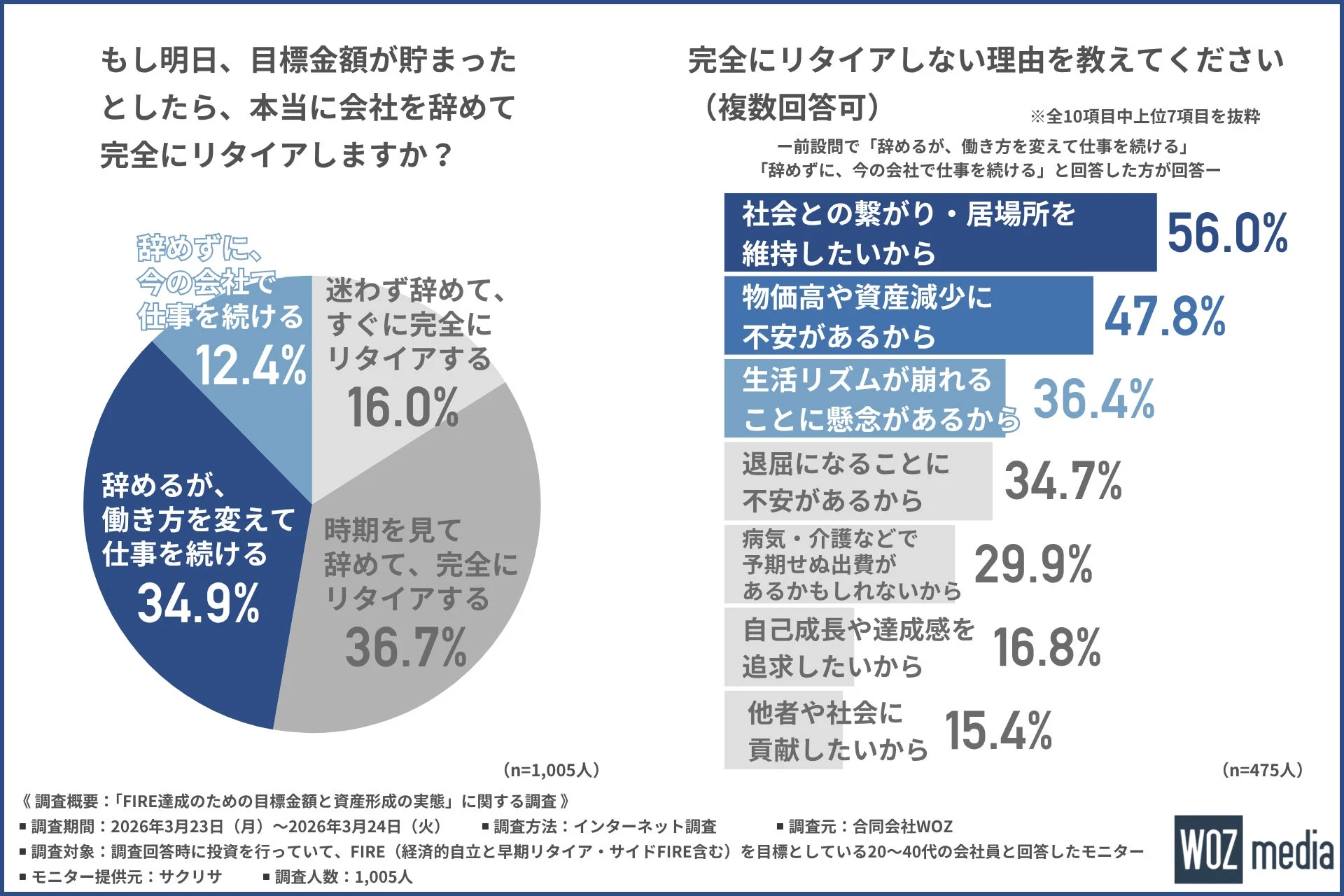 FIRE達成後のリタイア意向と完全にリタイアしない理由