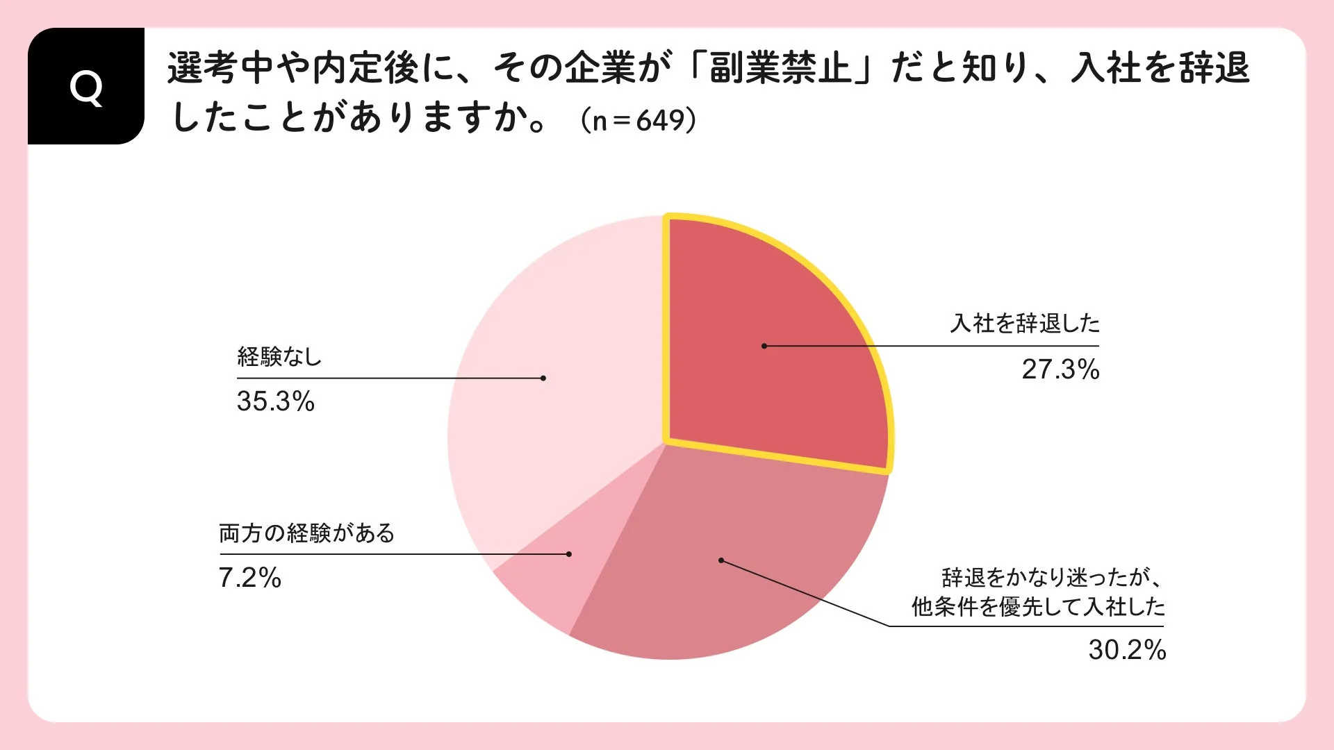 選考中や内定後に、その企業が「副業禁止」だと知り、入社を辞退したことがありますか。(n=649)