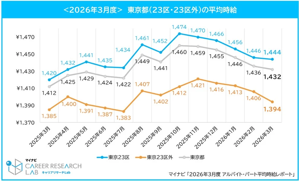 東京都(23区・23区外)の平均時給