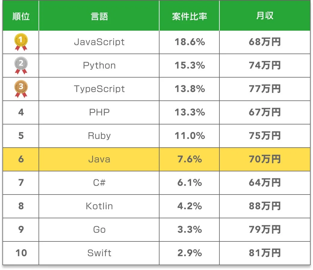プログラミング言語ごとの案件比率と月収をランキング形式で示した表