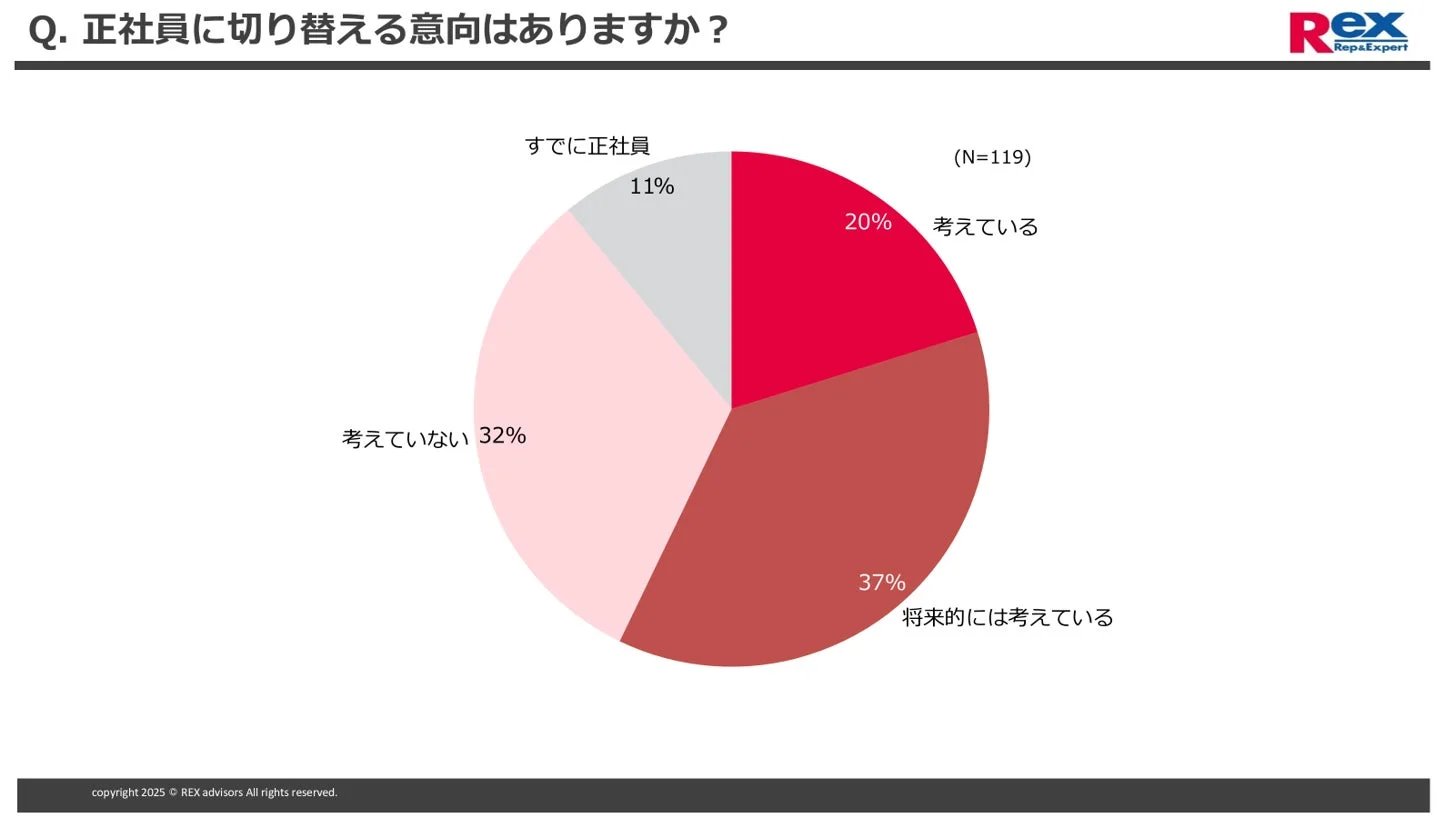 正社員に切り替える意向