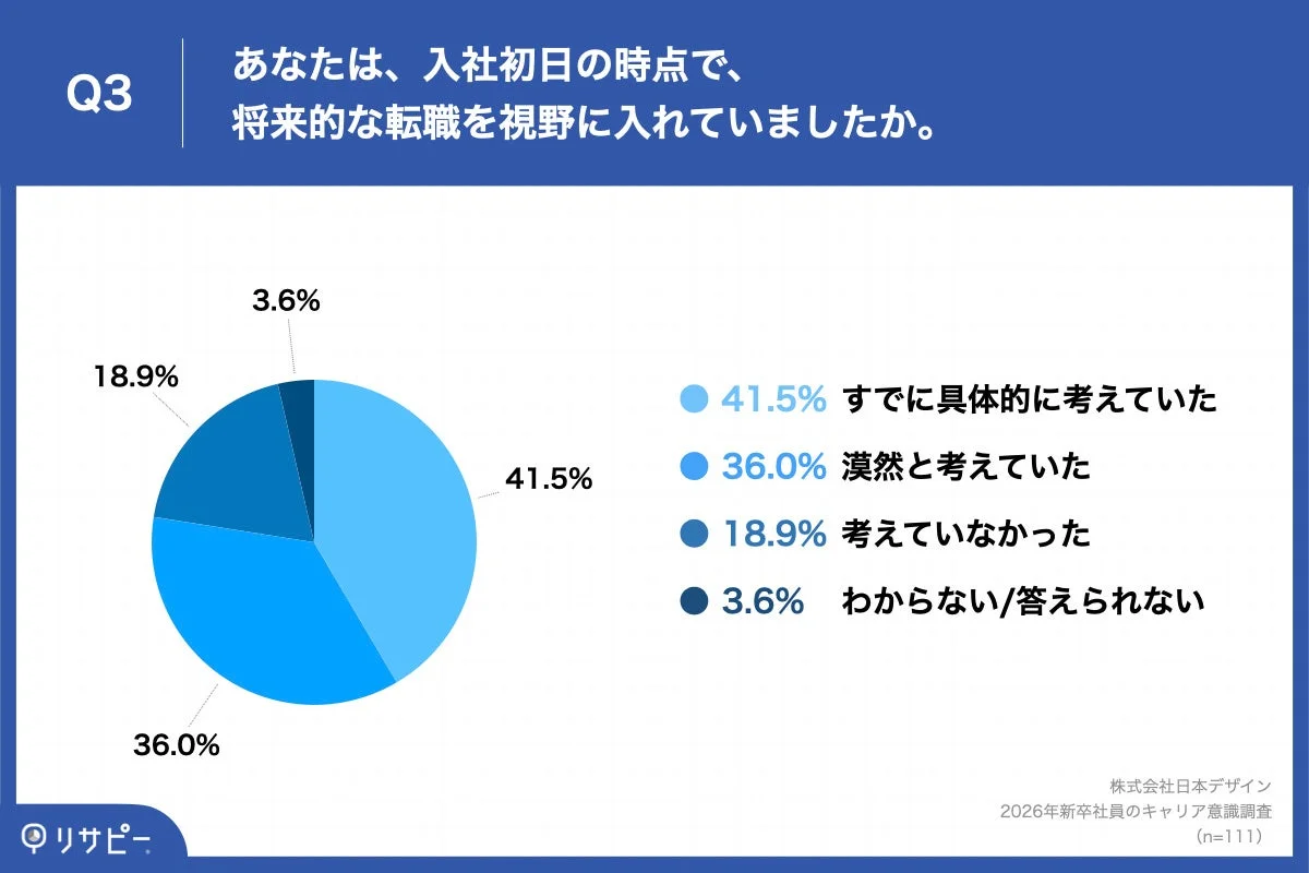 入社初日の時点で将来的な転職を視野に入れていましたか