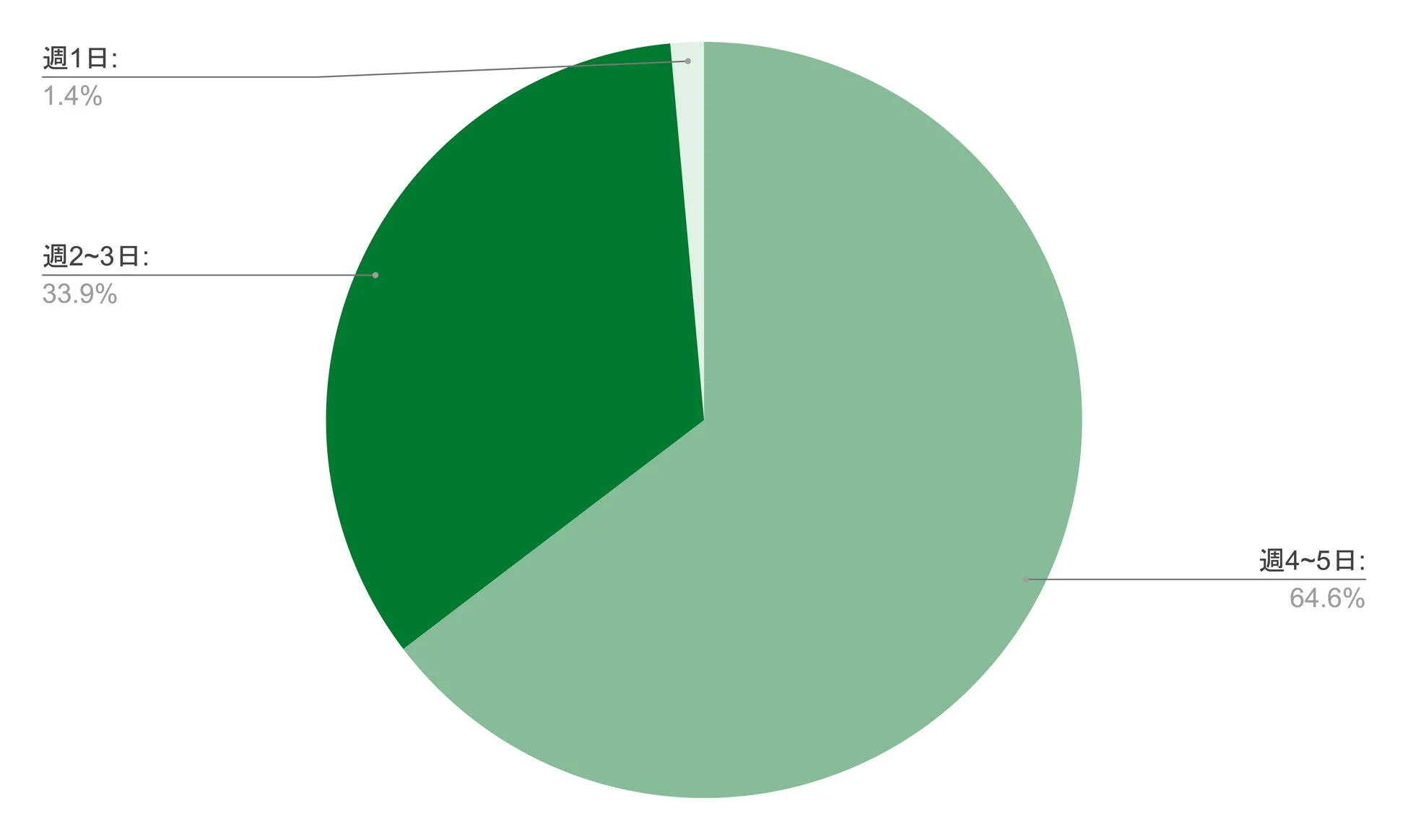週ごとの頻度に関する割合を示す円グラフ