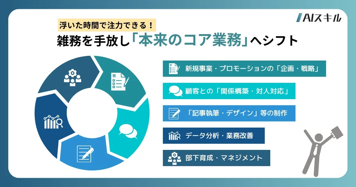 AIスキルを活用することで雑務から解放され、浮いた時間を本来のコア業務に注力できる