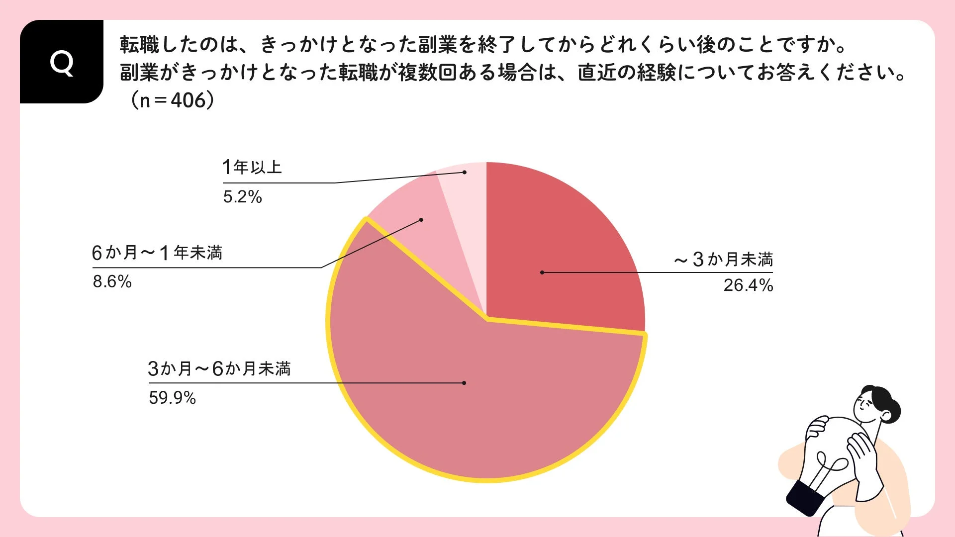 転職したのは、きっかけとなった副業を終了してからどれくらい後のことですか。副業がきっかけとなった転職が複数回ある場合は、直近の経験についてお答えください。(n = 406)