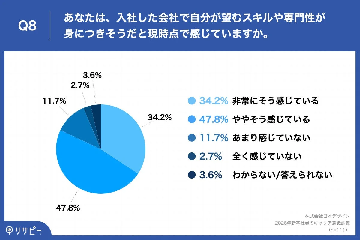 入社した会社で自分が望むスキルや専門性が身につきそうだと現時点で感じていますか