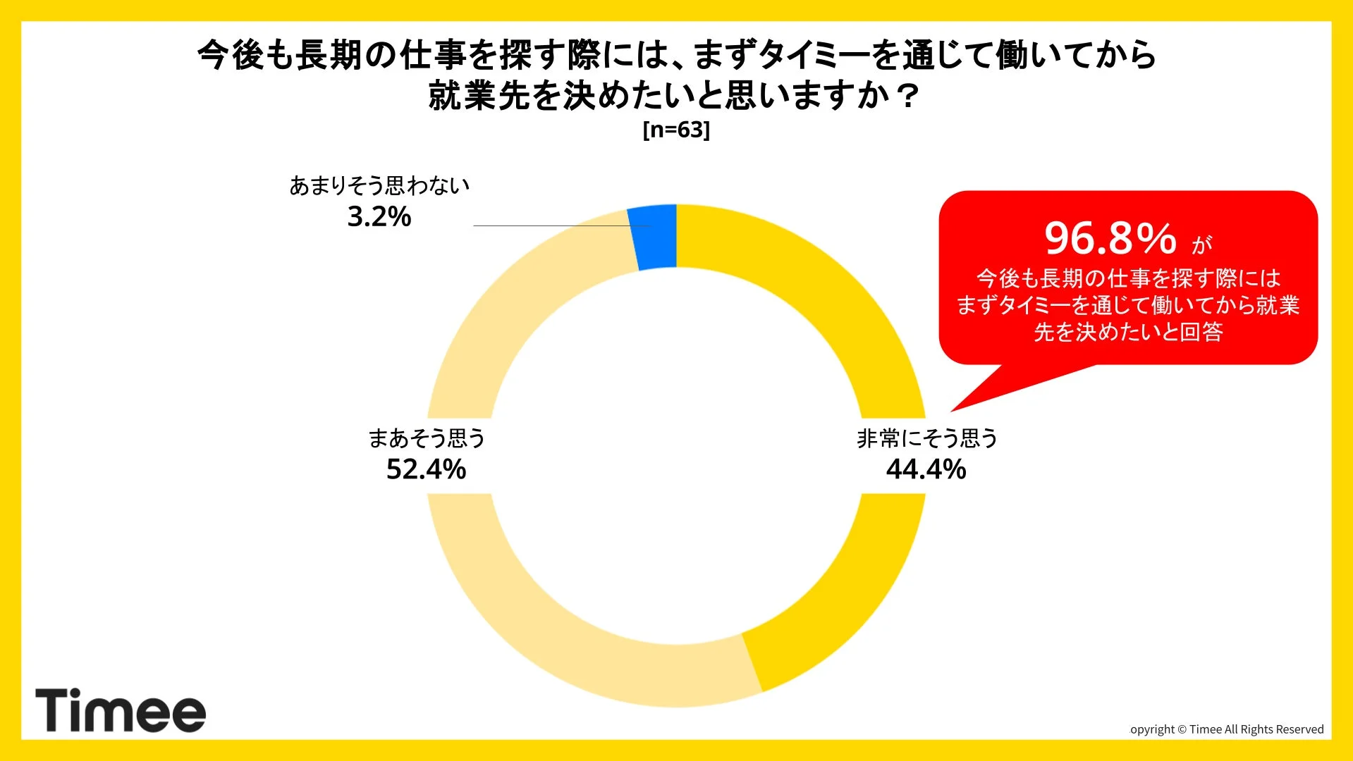 今後の長期仕事探しでのタイミー利用意向